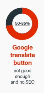 Przycisk Tłumacz Google